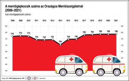 Mentőgépkocsik számának alakulása