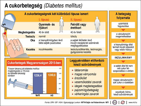 Cukorbetegség diagramm