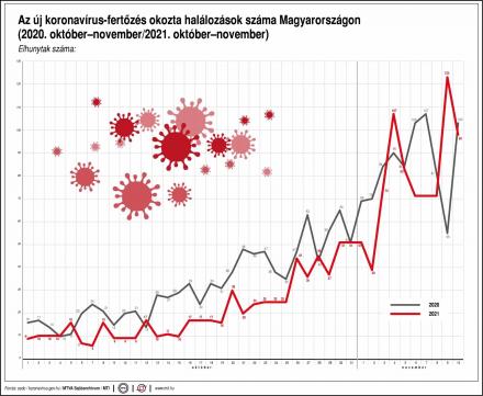 Koronavírus diagra halálozás 1110