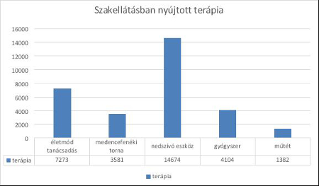 Inkontinencia szakellátás diagram