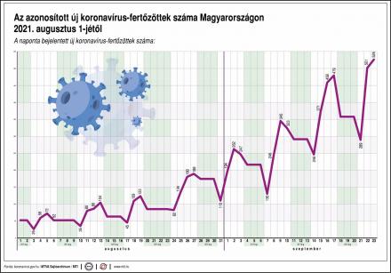 Koronavírus grafikon 0923