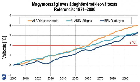 Magyarország átlaghőmérséklet