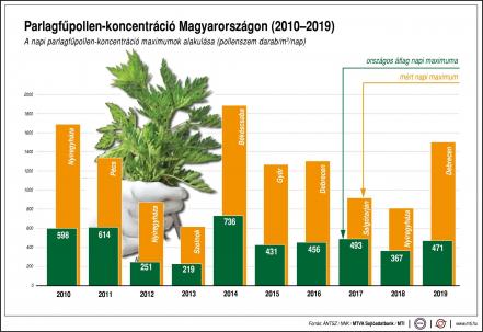 Pollenallergia MTI