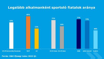 Fiatal sportolók aránya